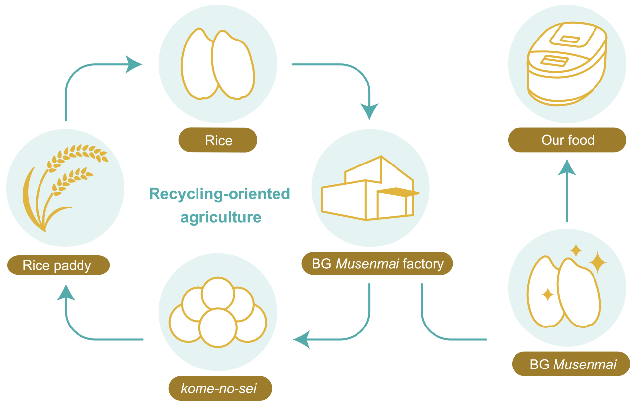 「米の精」による循環型農業図　