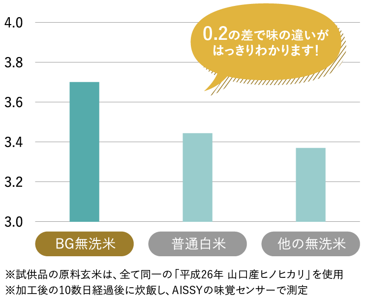 味覚センサーでの数値